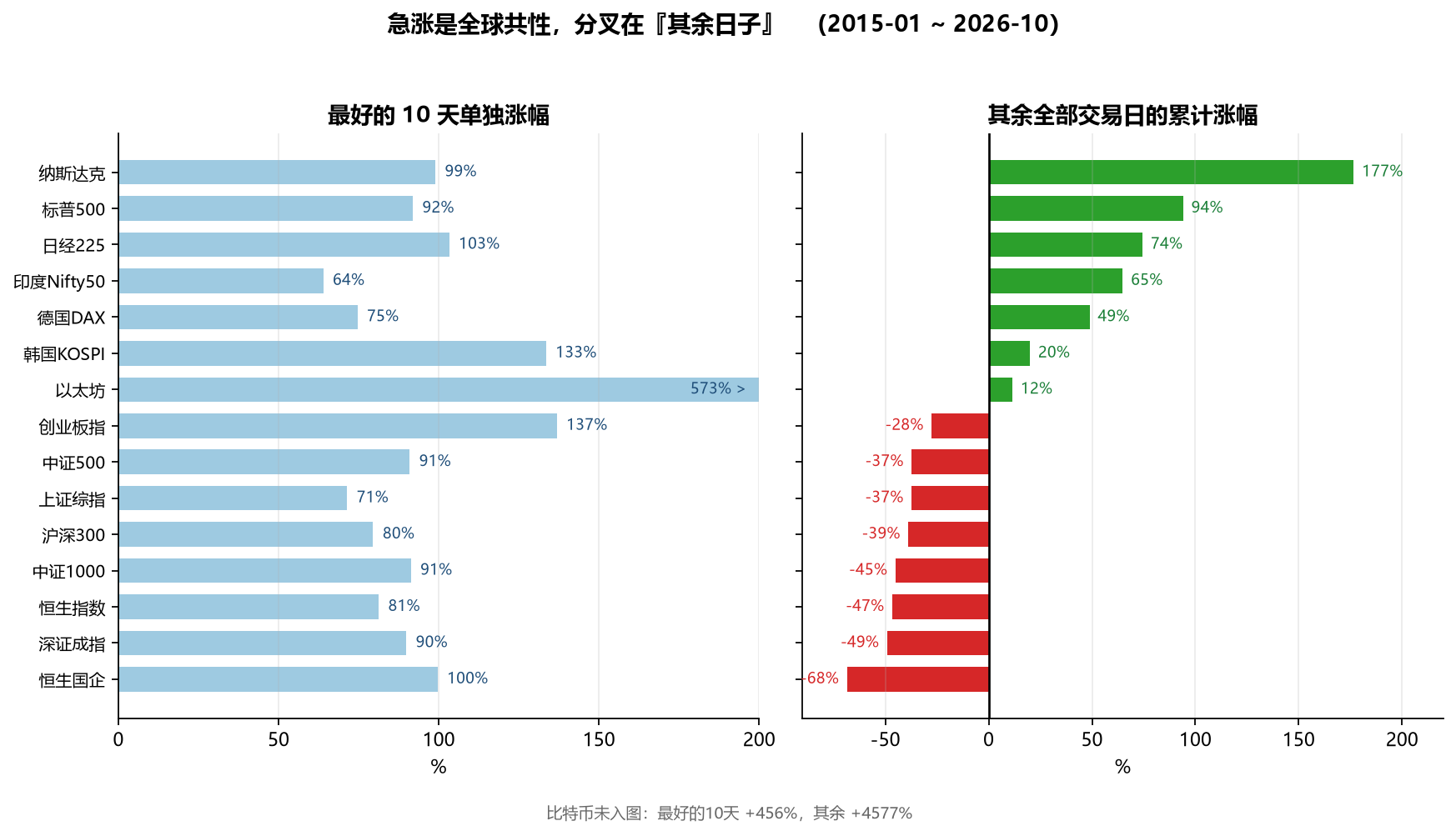 左右两个条形图对比：左侧所有市场最好的10天涨幅都在 60%~140%，右侧其余交易日的累计涨幅在 A股和港股为负、在成熟市场为正