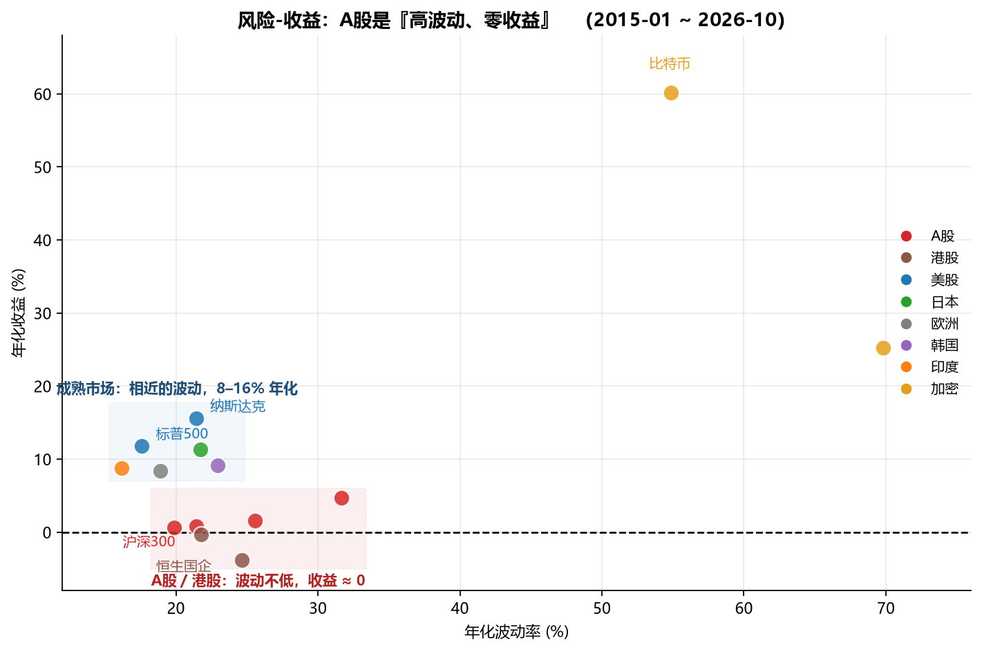 风险收益散点图，A股与港股聚集在波动率 20%~32%、年化收益 0 附近，成熟市场聚集在波动率 16%~23%、年化收益 8%~16%