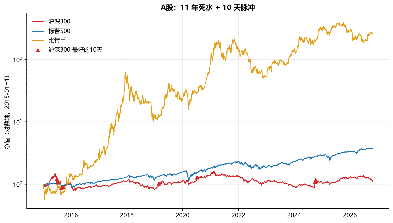沪深300、标普500、比特币 2015 年以来的净值曲线（对数轴），沪深300 长期贴着 1 上下波动，三角标记为最好的 10 个交易日